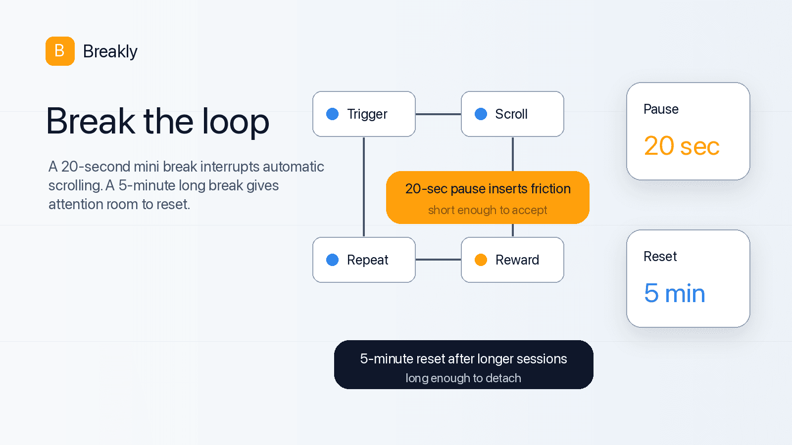 Diagram showing short pauses and long pauses interrupting a scrolling loop